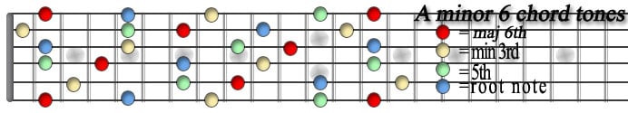 A min6  chord tones copy.jpg
